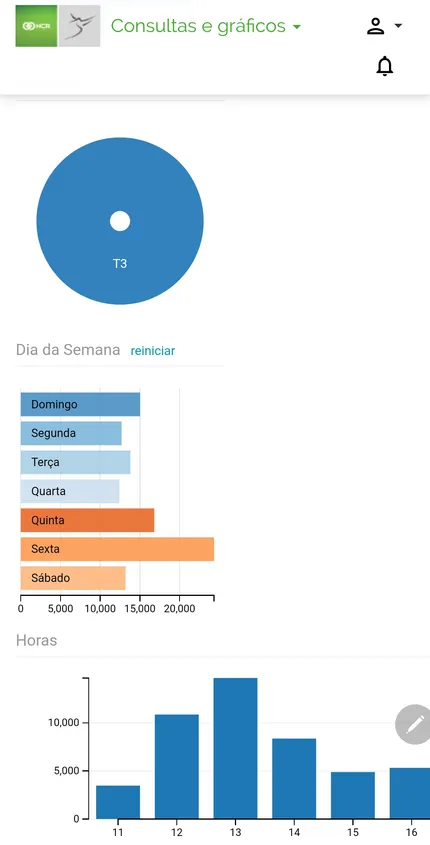 NCR Colibri Cloud em Consultas e gráficos: gráfico de rosca, vendas por dia da semana e por hora